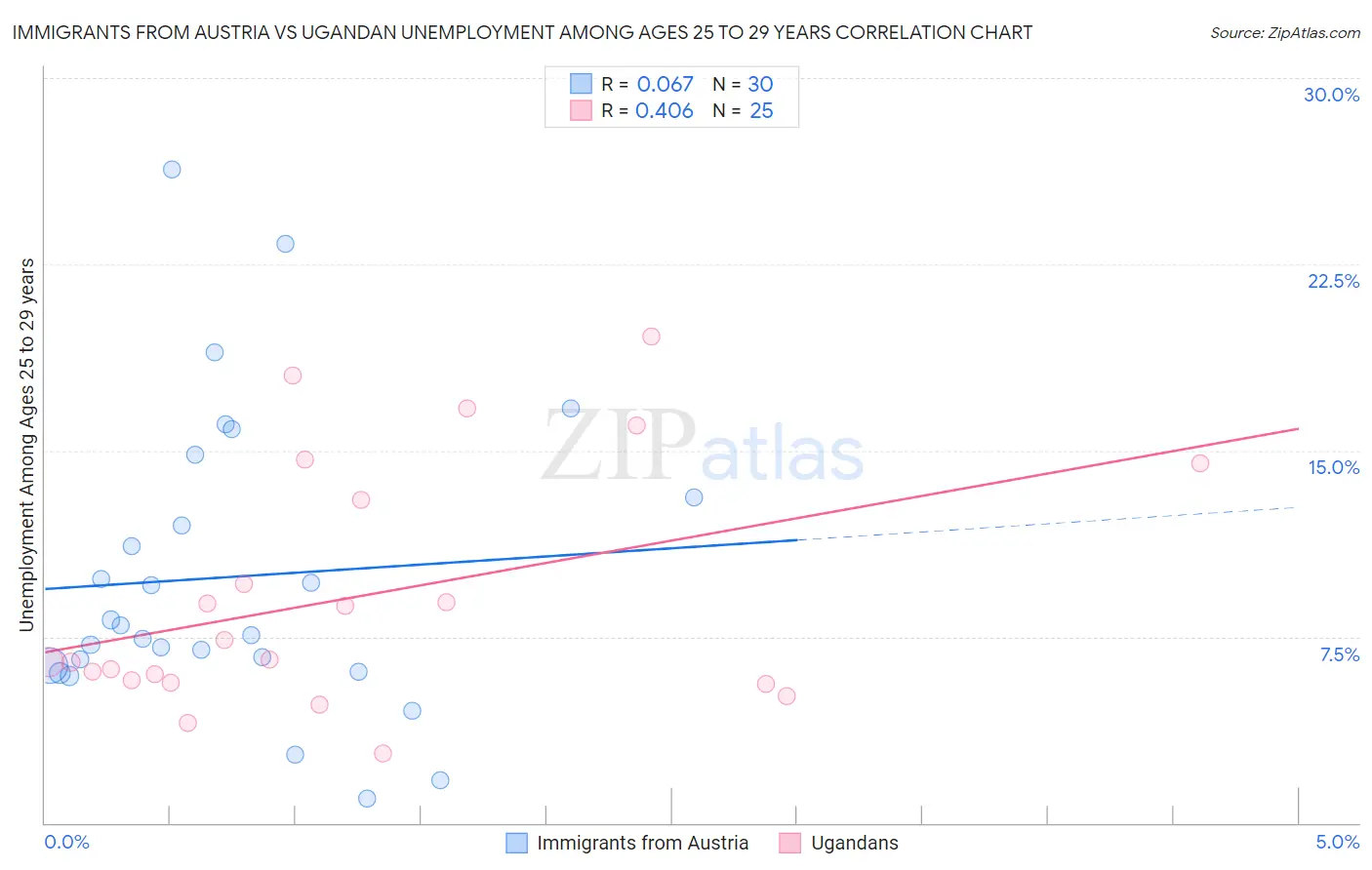 Immigrants from Austria vs Ugandan Unemployment Among Ages 25 to 29 years