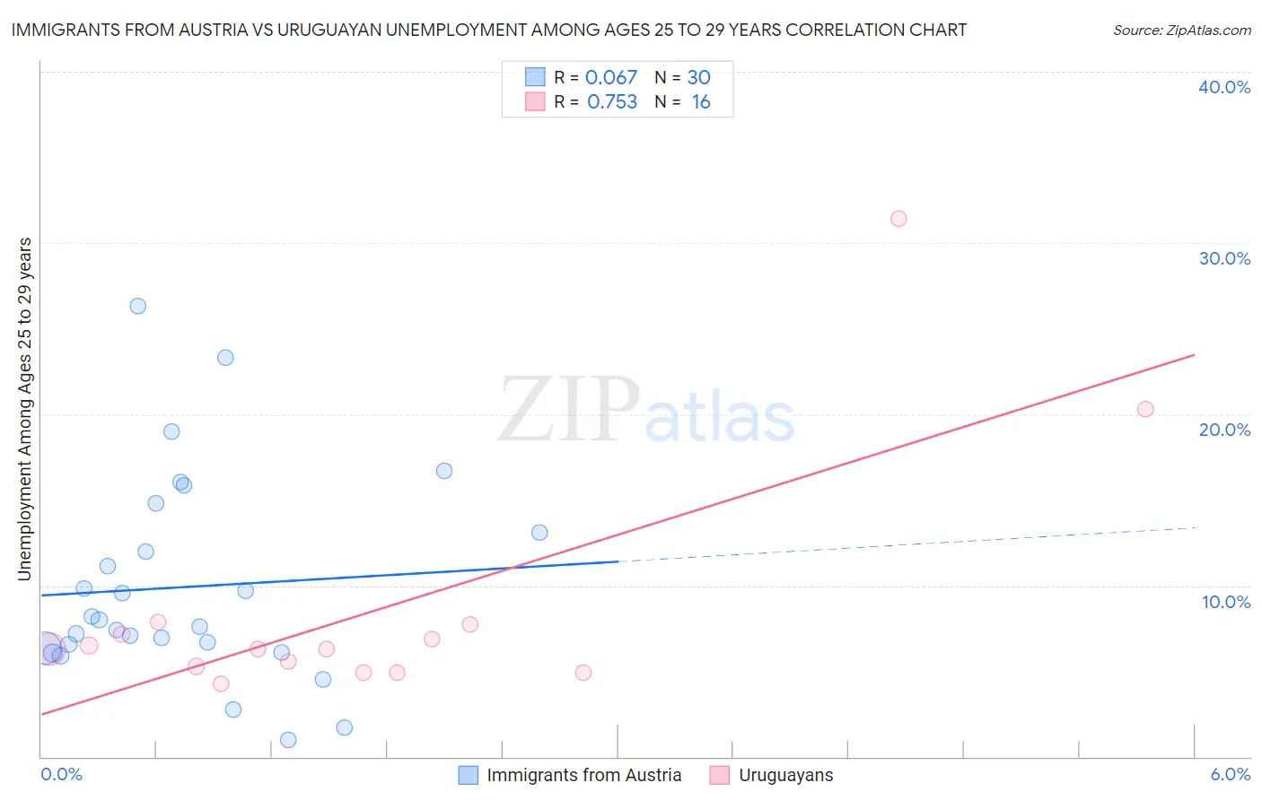 Immigrants from Austria vs Uruguayan Unemployment Among Ages 25 to 29 years