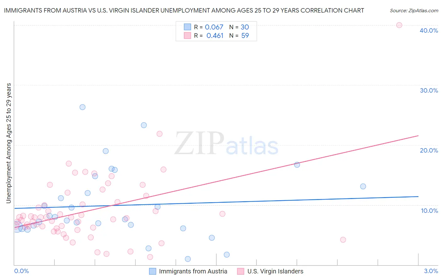 Immigrants from Austria vs U.S. Virgin Islander Unemployment Among Ages 25 to 29 years