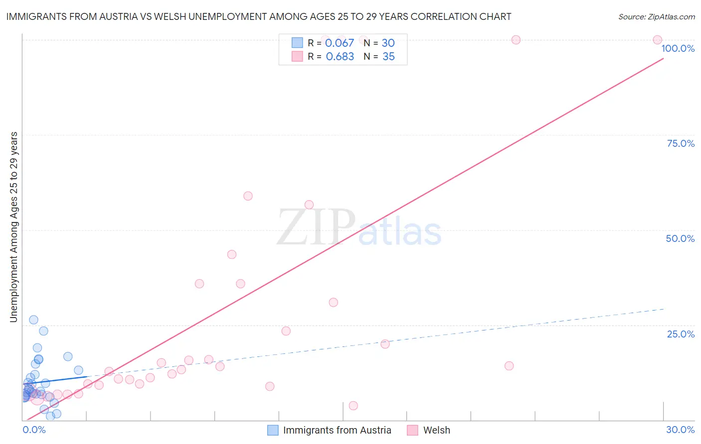 Immigrants from Austria vs Welsh Unemployment Among Ages 25 to 29 years