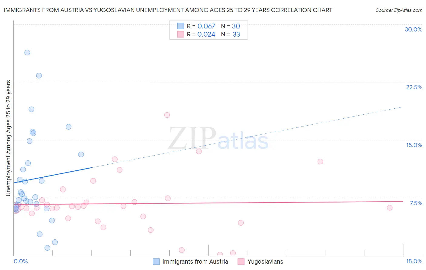 Immigrants from Austria vs Yugoslavian Unemployment Among Ages 25 to 29 years