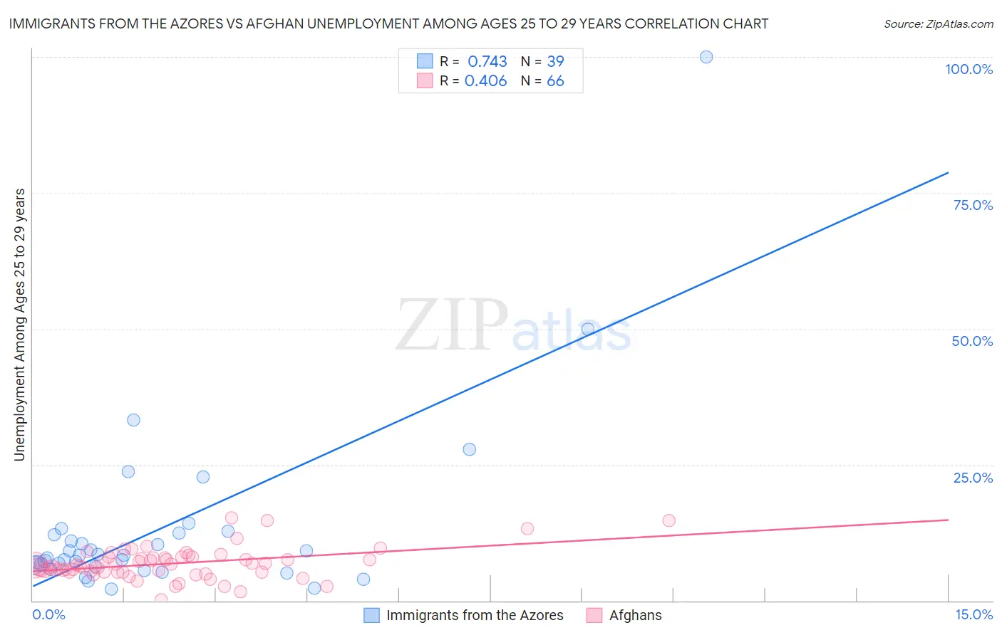 Immigrants from the Azores vs Afghan Unemployment Among Ages 25 to 29 years