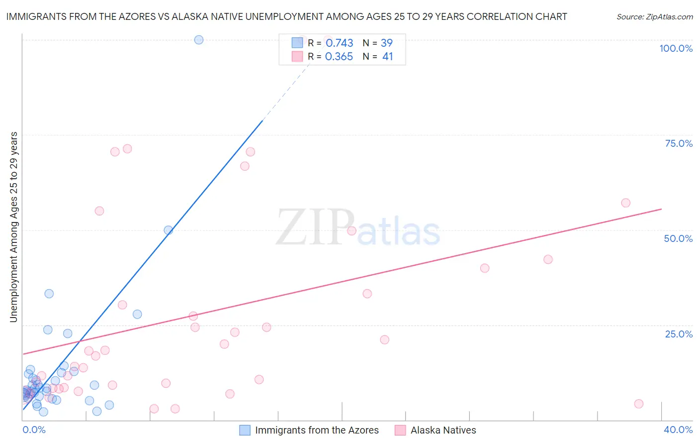 Immigrants from the Azores vs Alaska Native Unemployment Among Ages 25 to 29 years