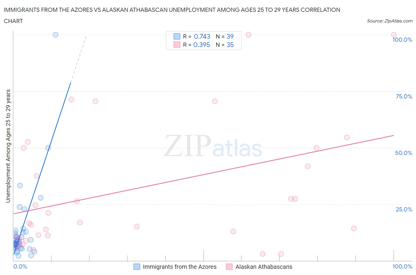 Immigrants from the Azores vs Alaskan Athabascan Unemployment Among Ages 25 to 29 years