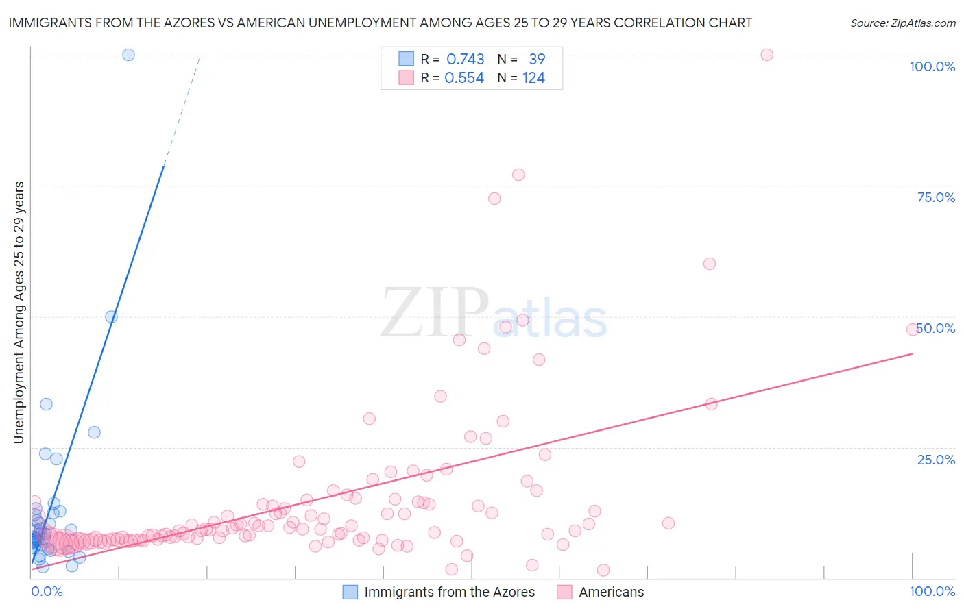 Immigrants from the Azores vs American Unemployment Among Ages 25 to 29 years