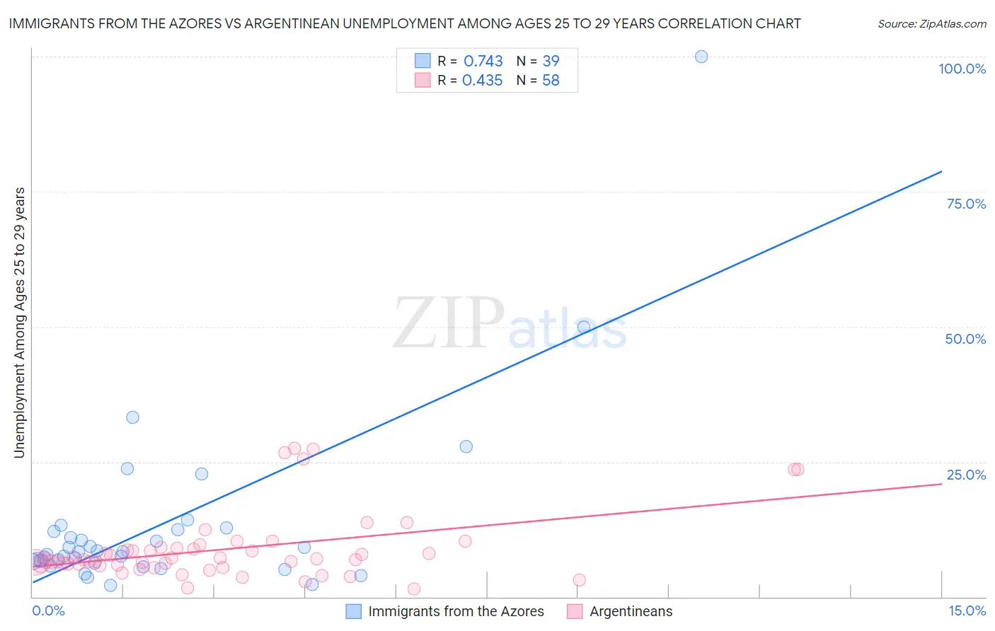 Immigrants from the Azores vs Argentinean Unemployment Among Ages 25 to 29 years