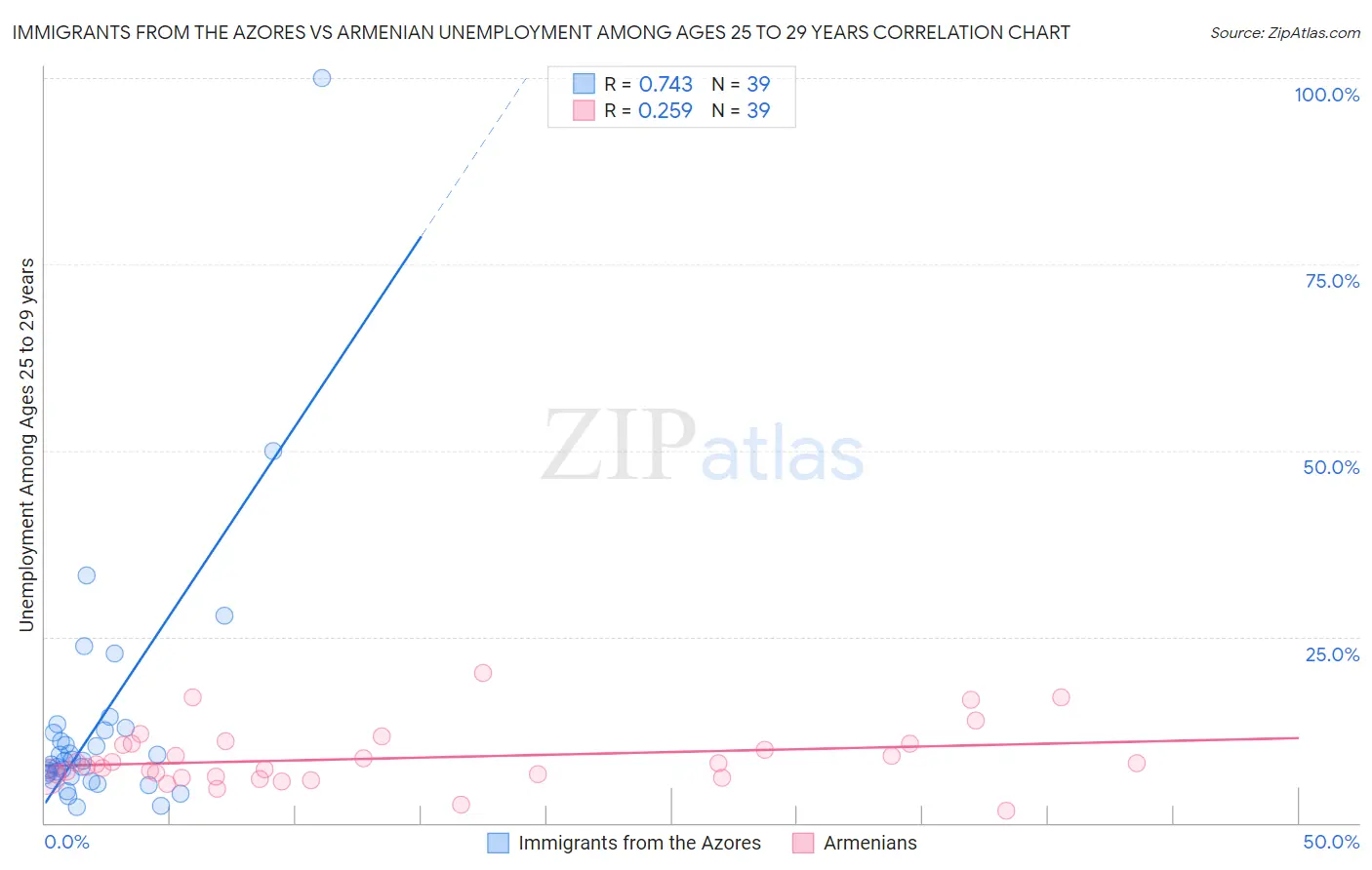 Immigrants from the Azores vs Armenian Unemployment Among Ages 25 to 29 years