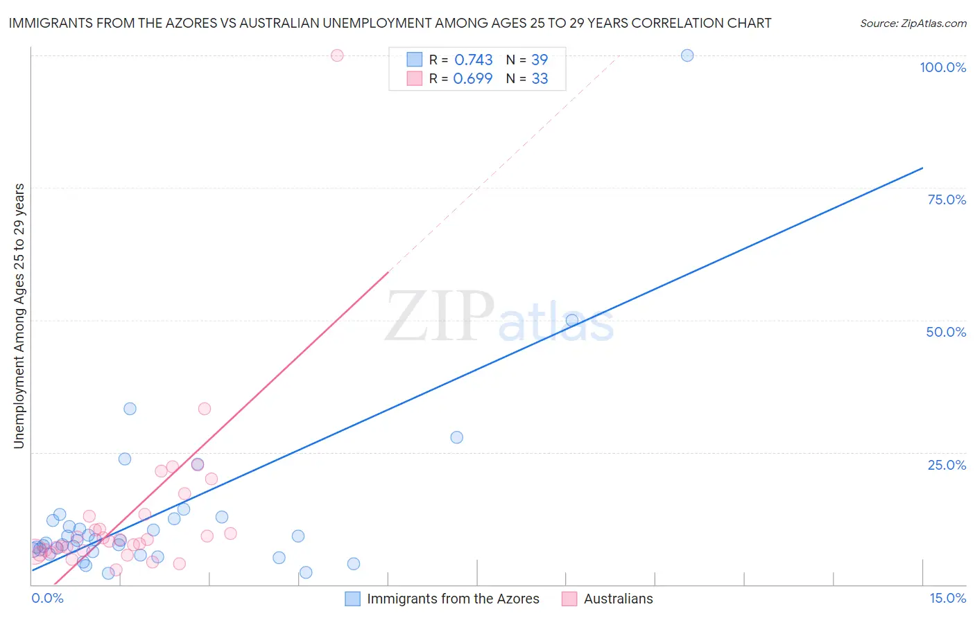 Immigrants from the Azores vs Australian Unemployment Among Ages 25 to 29 years
