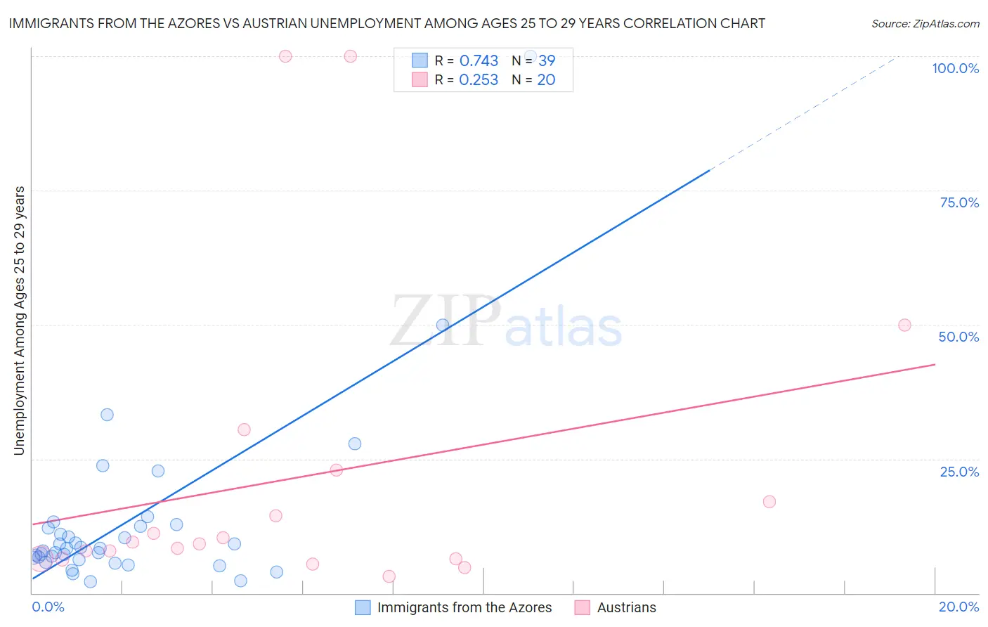 Immigrants from the Azores vs Austrian Unemployment Among Ages 25 to 29 years
