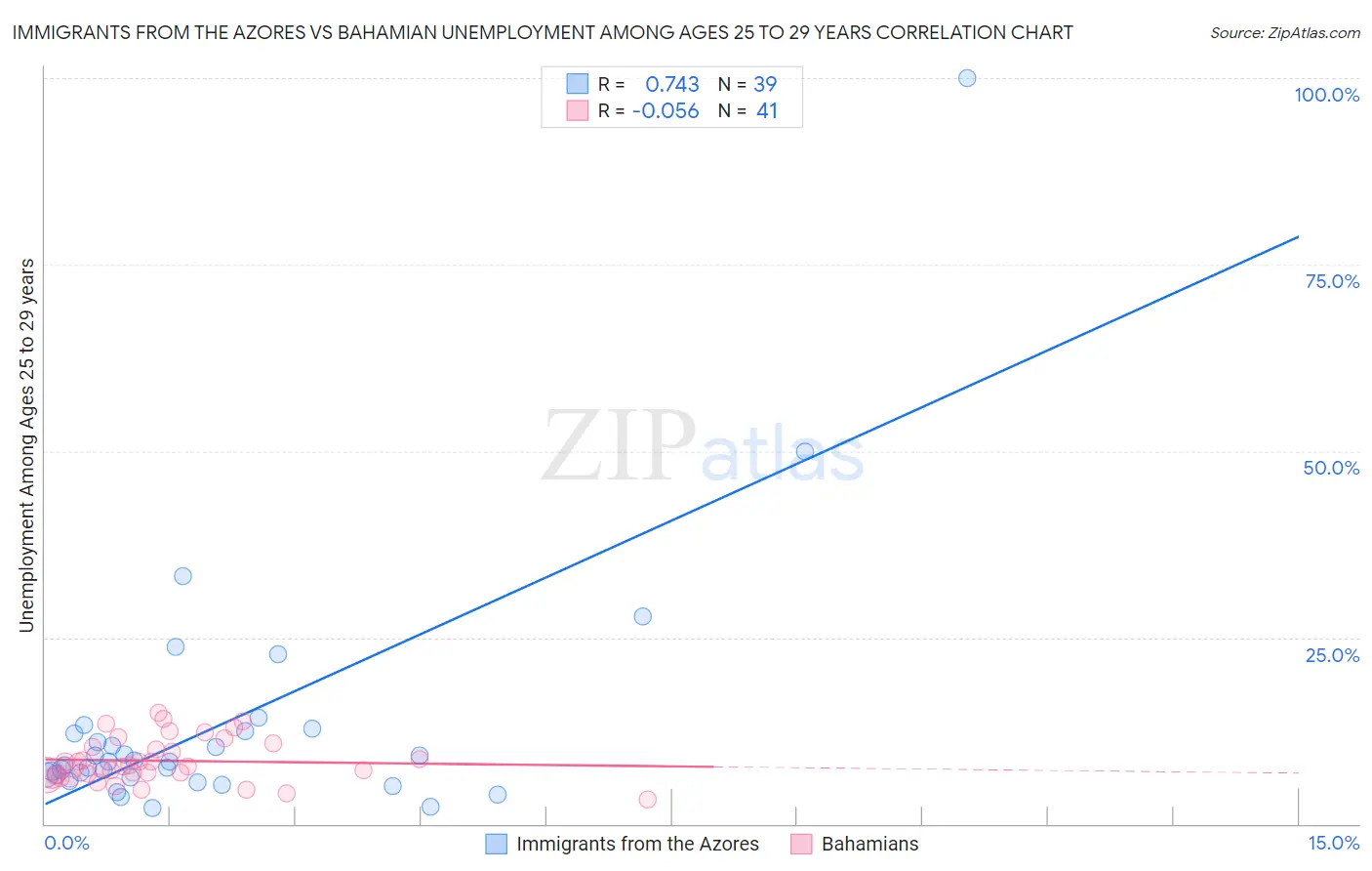 Immigrants from the Azores vs Bahamian Unemployment Among Ages 25 to 29 years