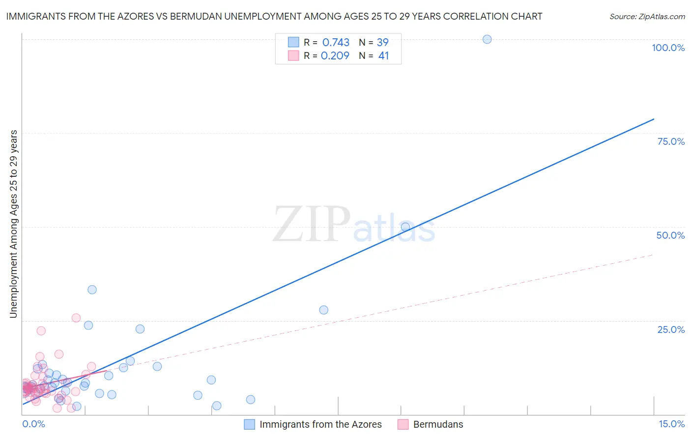 Immigrants from the Azores vs Bermudan Unemployment Among Ages 25 to 29 years