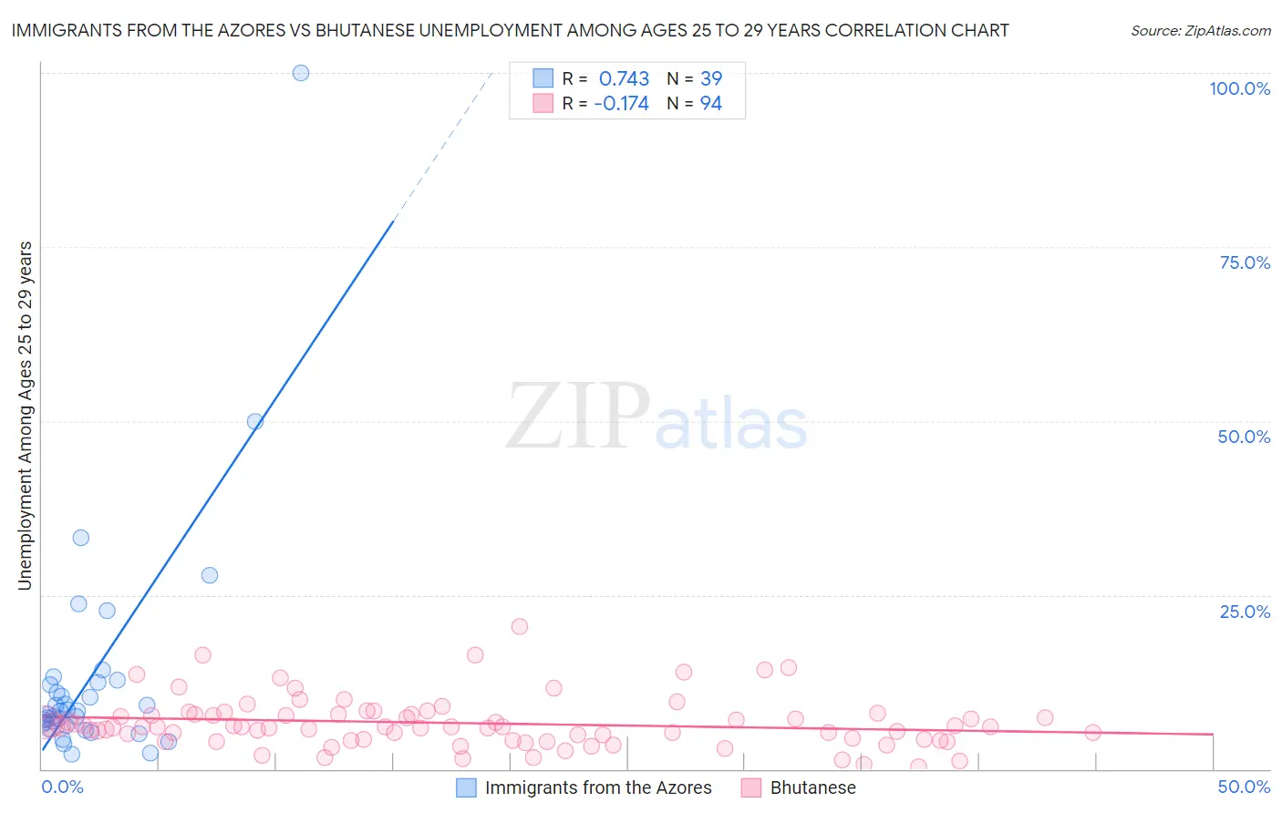 Immigrants from the Azores vs Bhutanese Unemployment Among Ages 25 to 29 years