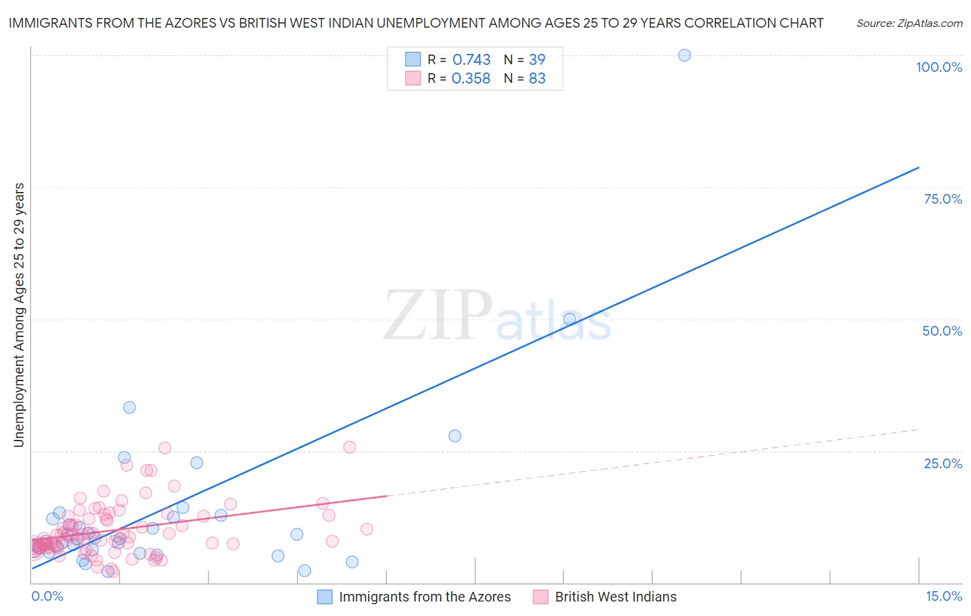 Immigrants from the Azores vs British West Indian Unemployment Among Ages 25 to 29 years