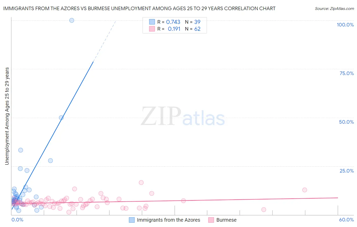 Immigrants from the Azores vs Burmese Unemployment Among Ages 25 to 29 years