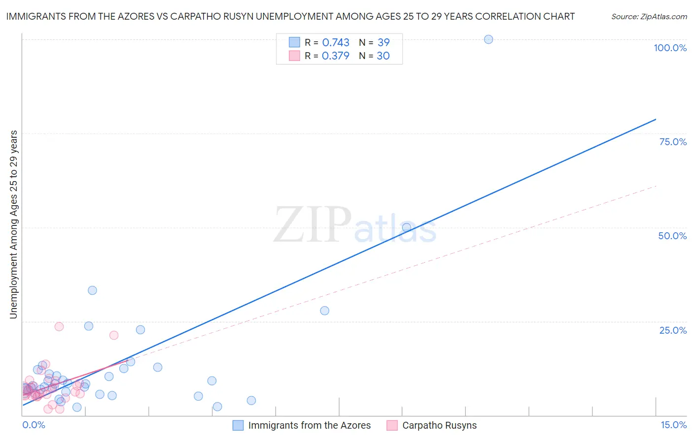 Immigrants from the Azores vs Carpatho Rusyn Unemployment Among Ages 25 to 29 years