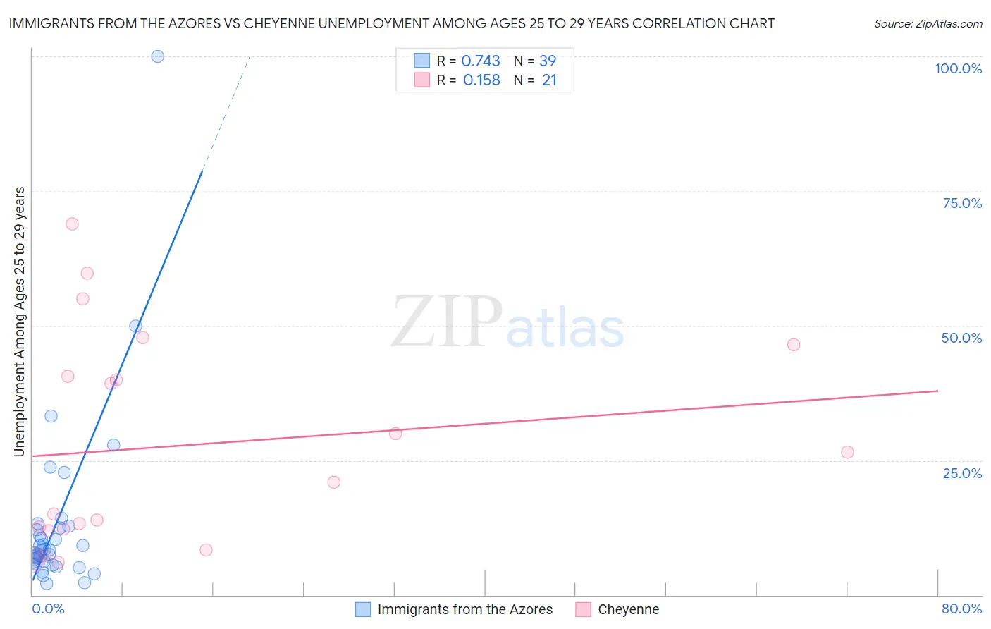 Immigrants from the Azores vs Cheyenne Unemployment Among Ages 25 to 29 years