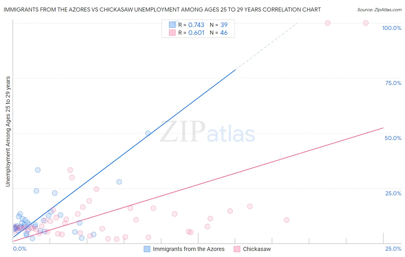 Immigrants from the Azores vs Chickasaw Unemployment Among Ages 25 to 29 years