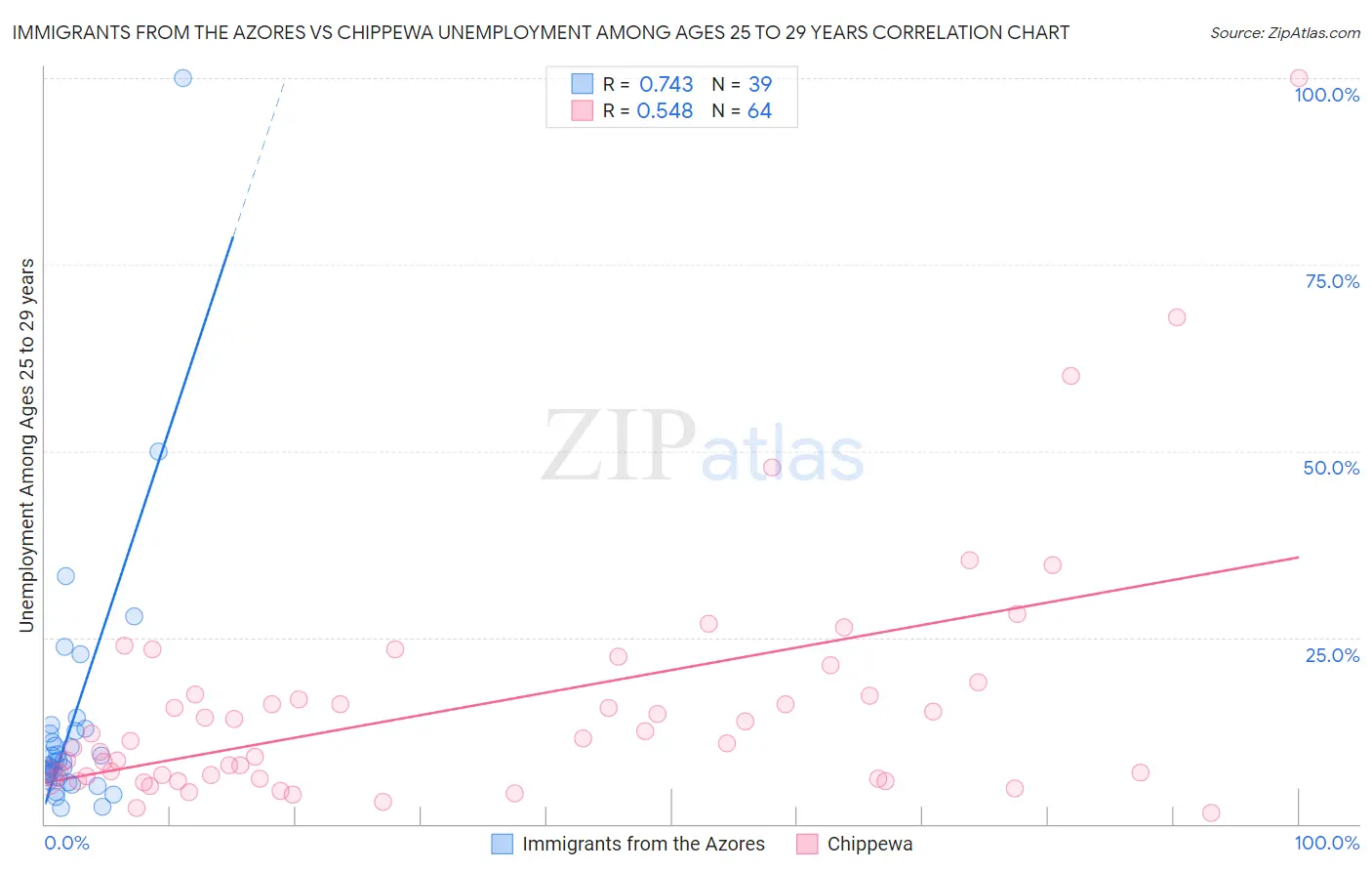 Immigrants from the Azores vs Chippewa Unemployment Among Ages 25 to 29 years