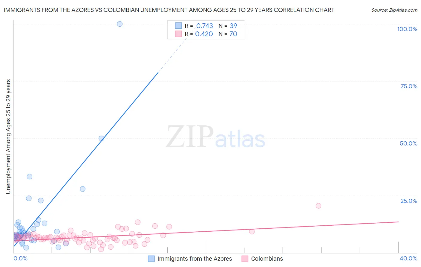 Immigrants from the Azores vs Colombian Unemployment Among Ages 25 to 29 years