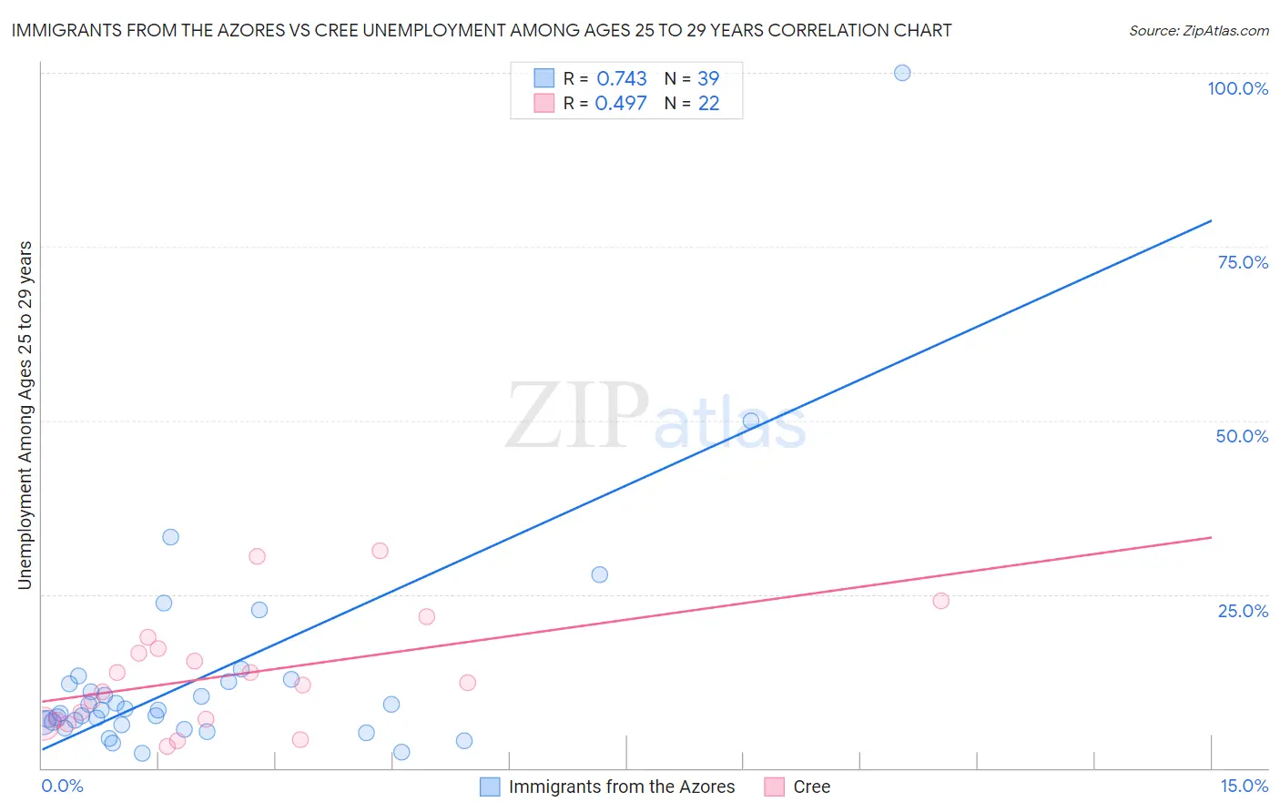 Immigrants from the Azores vs Cree Unemployment Among Ages 25 to 29 years