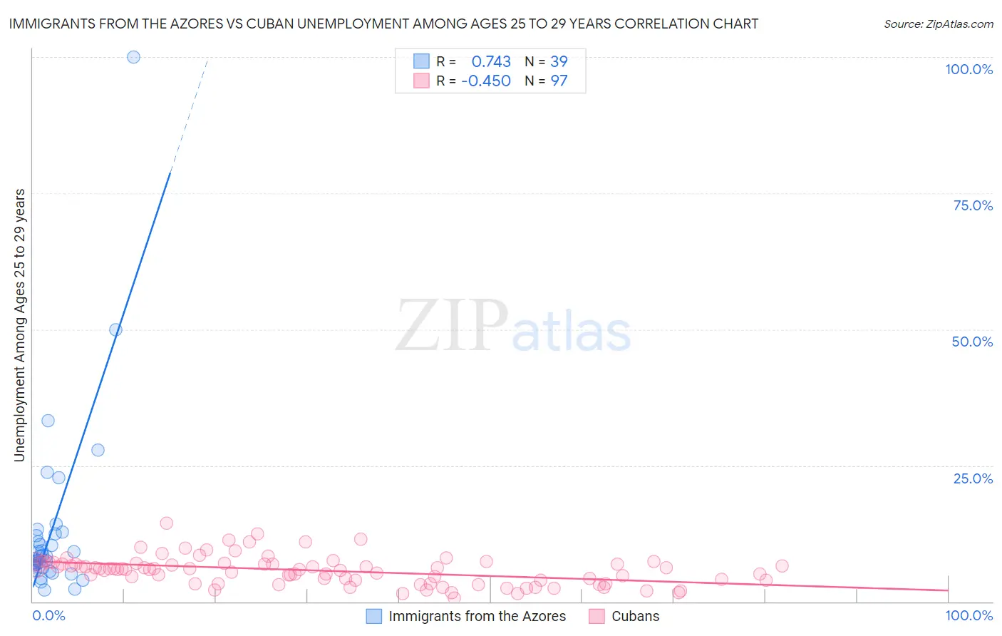 Immigrants from the Azores vs Cuban Unemployment Among Ages 25 to 29 years