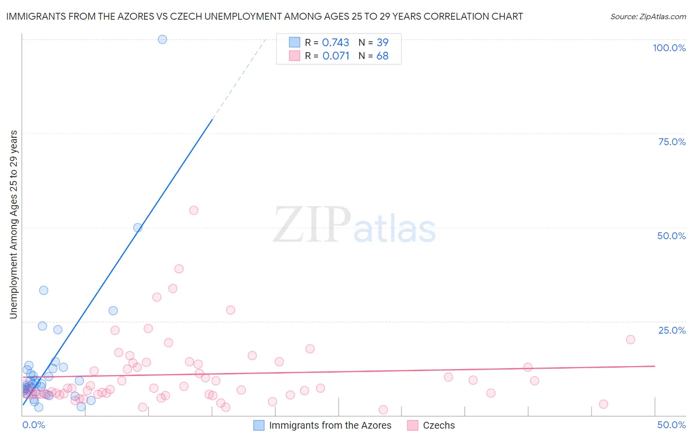 Immigrants from the Azores vs Czech Unemployment Among Ages 25 to 29 years