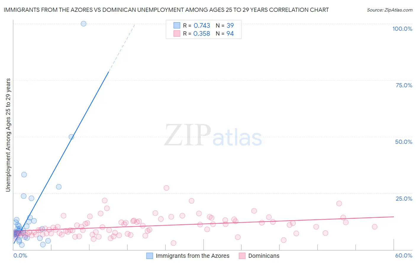 Immigrants from the Azores vs Dominican Unemployment Among Ages 25 to 29 years