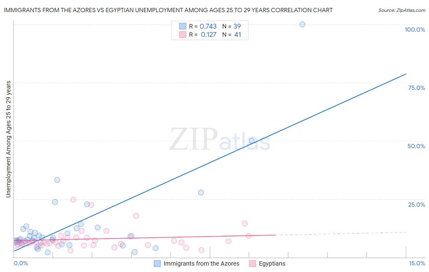 Immigrants from the Azores vs Egyptian Unemployment Among Ages 25 to 29 years