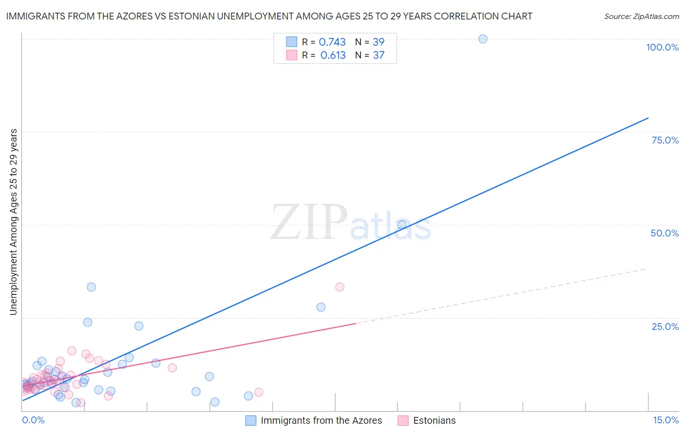 Immigrants from the Azores vs Estonian Unemployment Among Ages 25 to 29 years