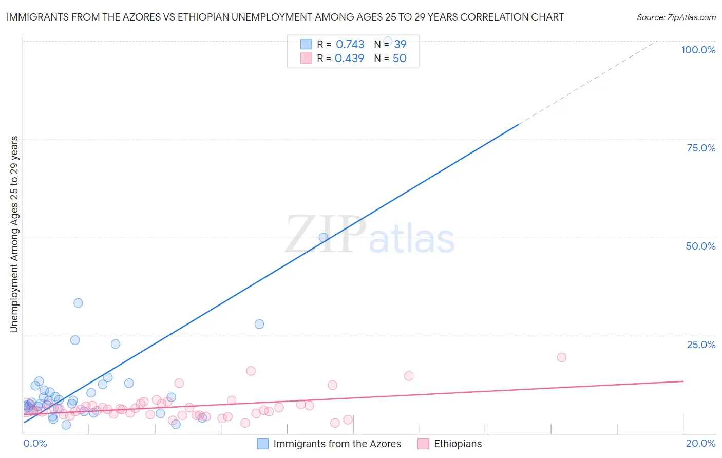Immigrants from the Azores vs Ethiopian Unemployment Among Ages 25 to 29 years