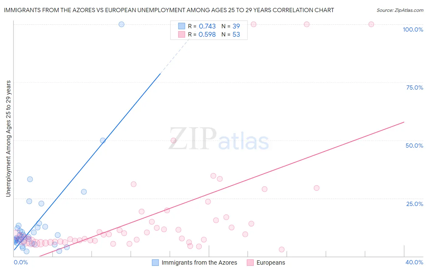 Immigrants from the Azores vs European Unemployment Among Ages 25 to 29 years