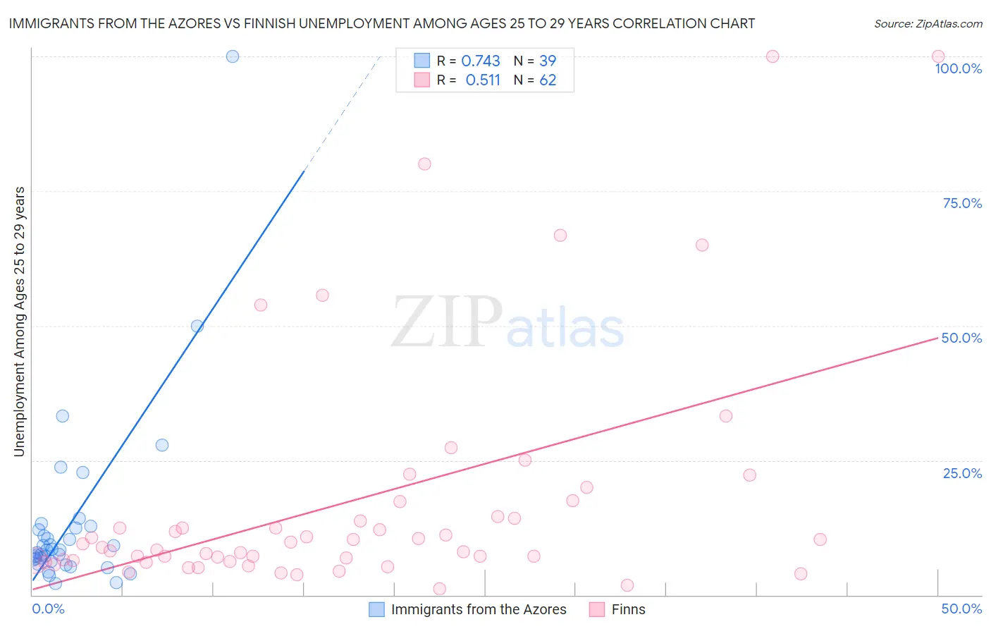 Immigrants from the Azores vs Finnish Unemployment Among Ages 25 to 29 years