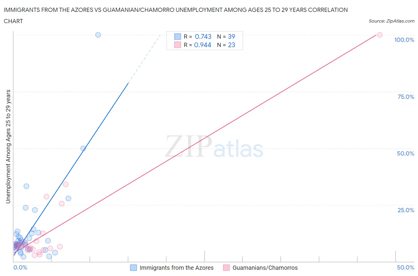 Immigrants from the Azores vs Guamanian/Chamorro Unemployment Among Ages 25 to 29 years