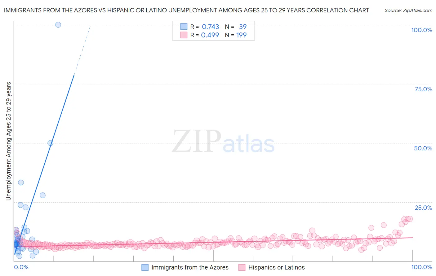 Immigrants from the Azores vs Hispanic or Latino Unemployment Among Ages 25 to 29 years