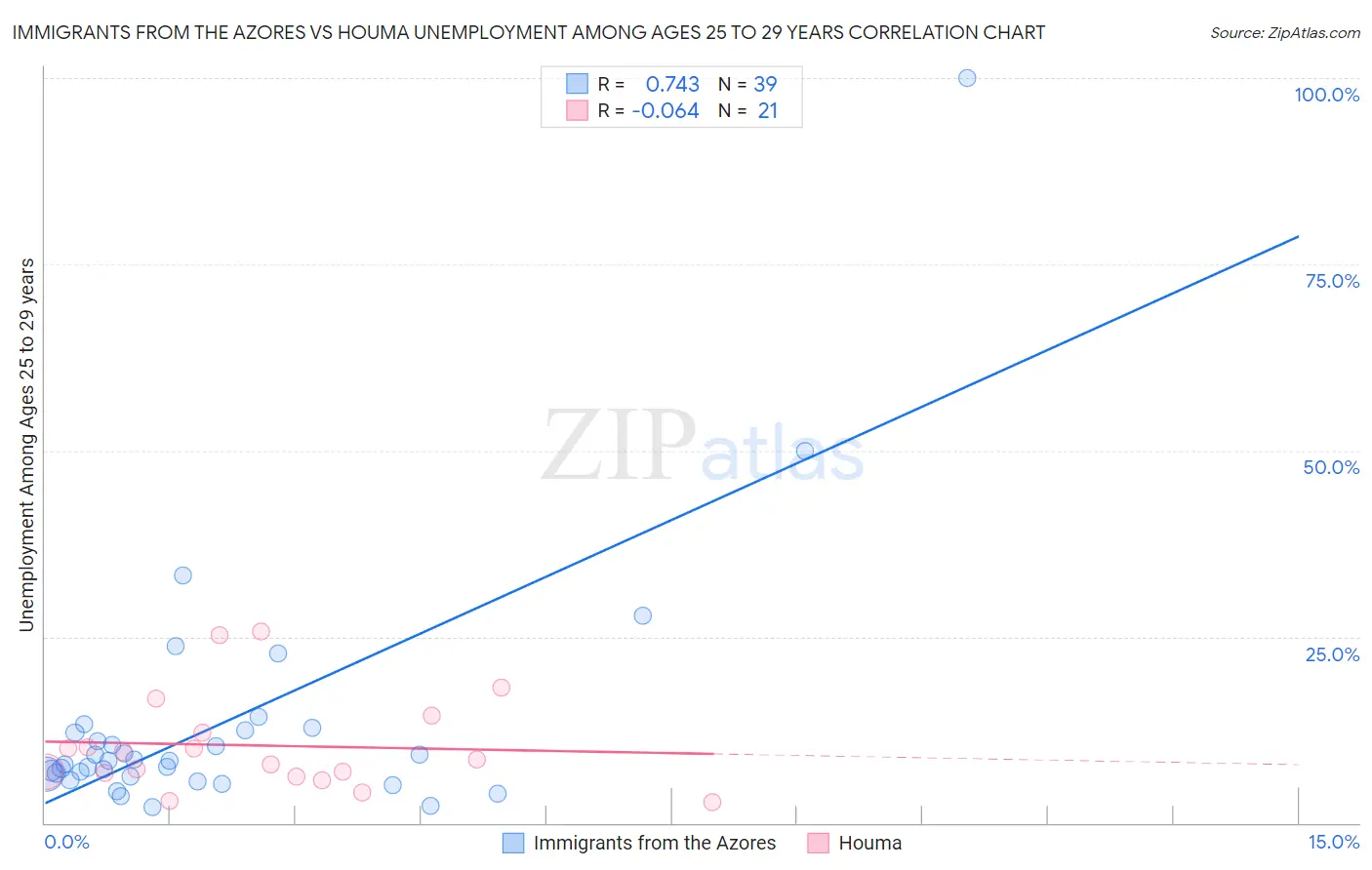Immigrants from the Azores vs Houma Unemployment Among Ages 25 to 29 years
