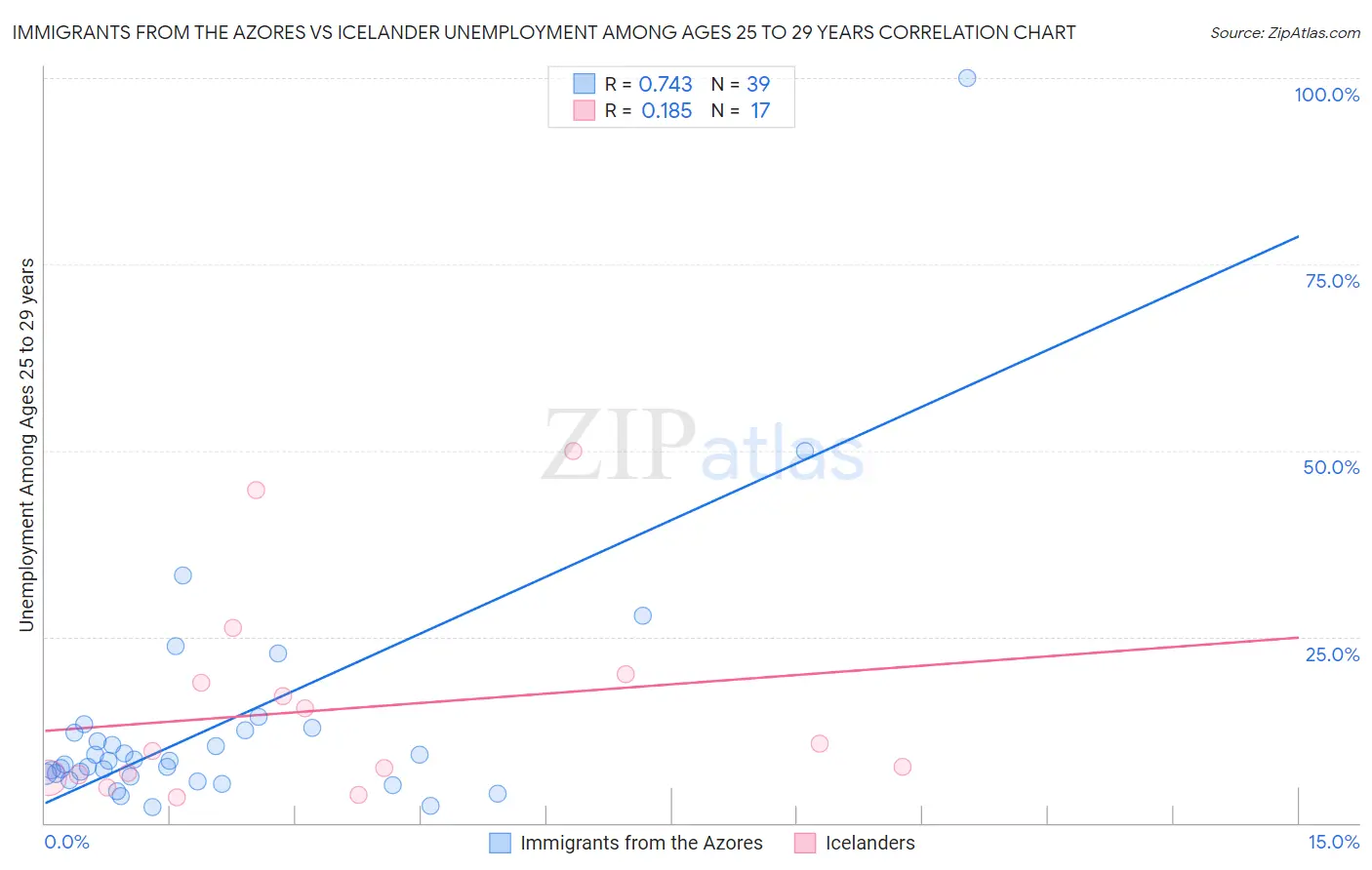 Immigrants from the Azores vs Icelander Unemployment Among Ages 25 to 29 years