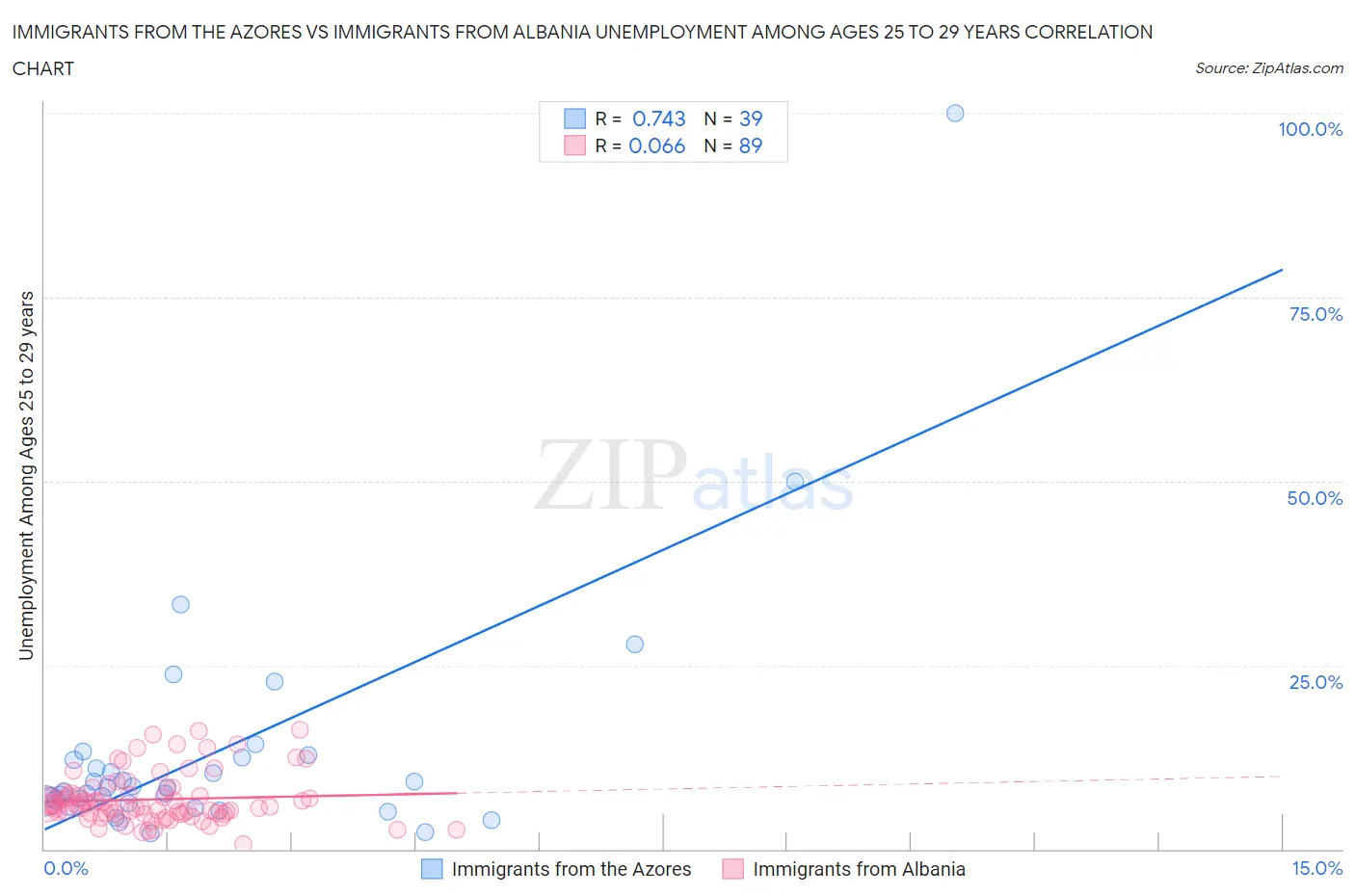 Immigrants from the Azores vs Immigrants from Albania Unemployment Among Ages 25 to 29 years