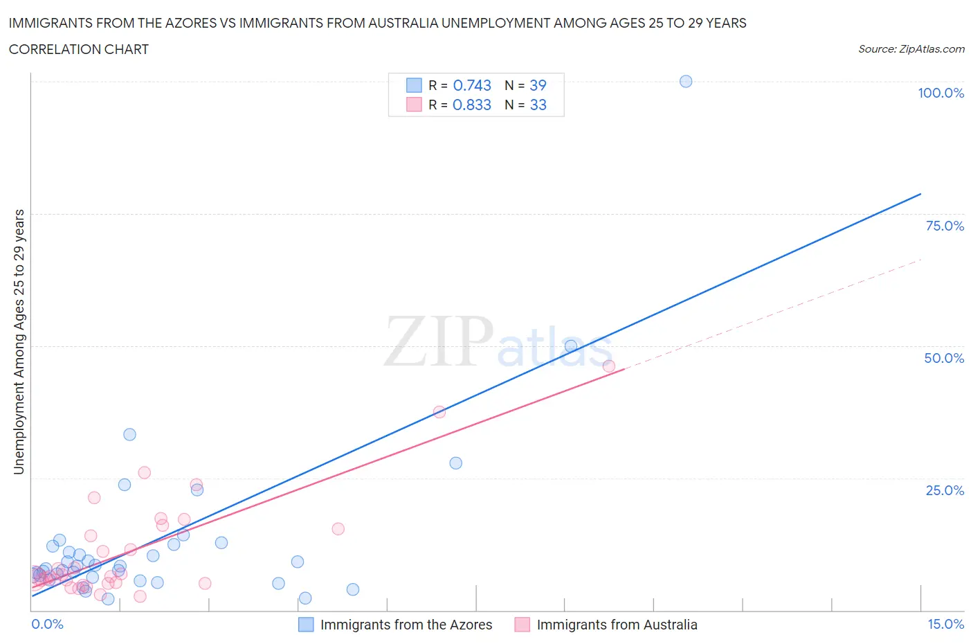 Immigrants from the Azores vs Immigrants from Australia Unemployment Among Ages 25 to 29 years