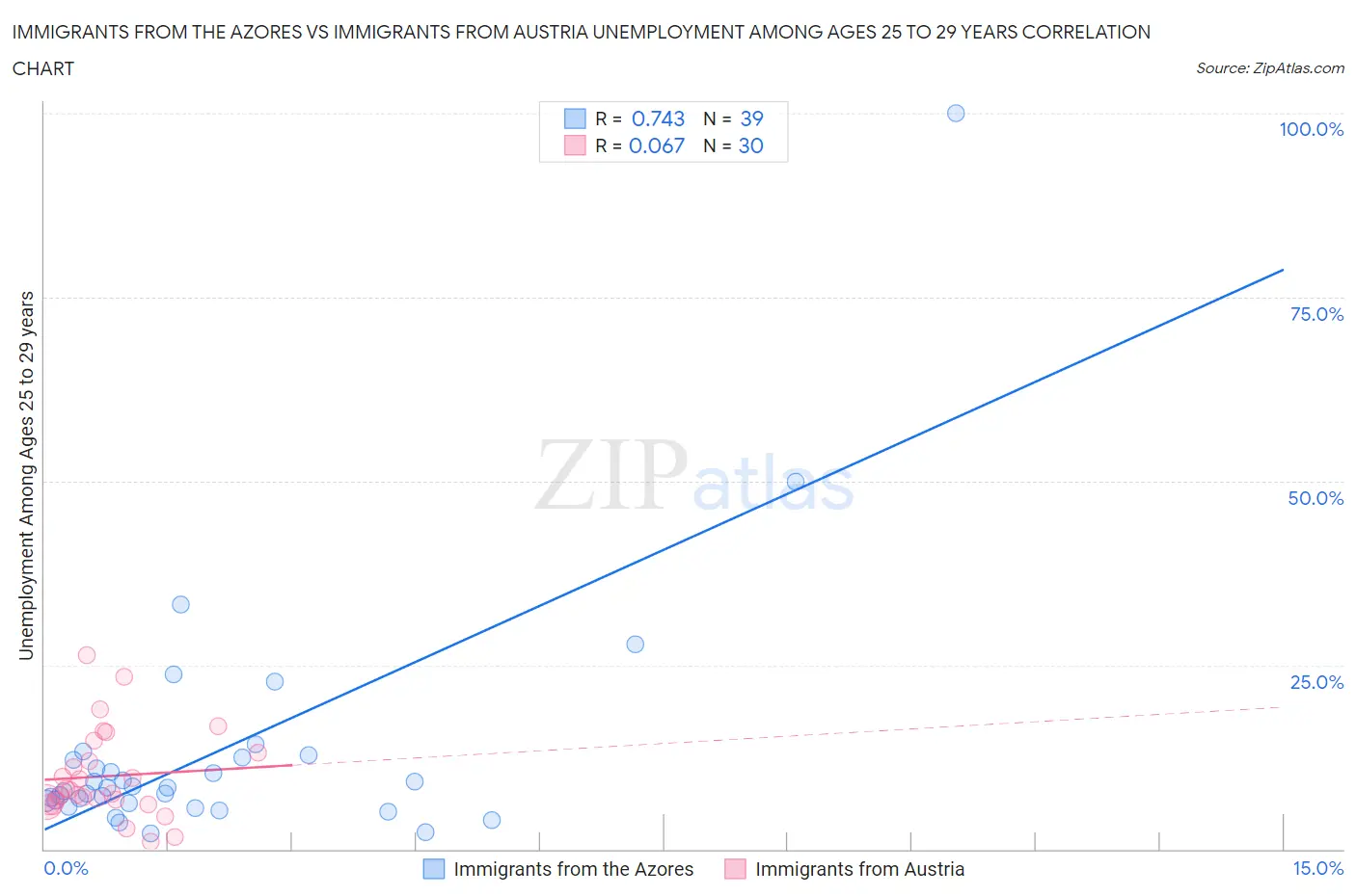Immigrants from the Azores vs Immigrants from Austria Unemployment Among Ages 25 to 29 years