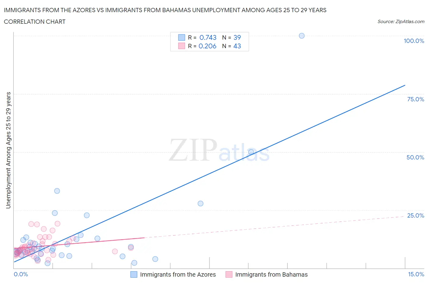 Immigrants from the Azores vs Immigrants from Bahamas Unemployment Among Ages 25 to 29 years