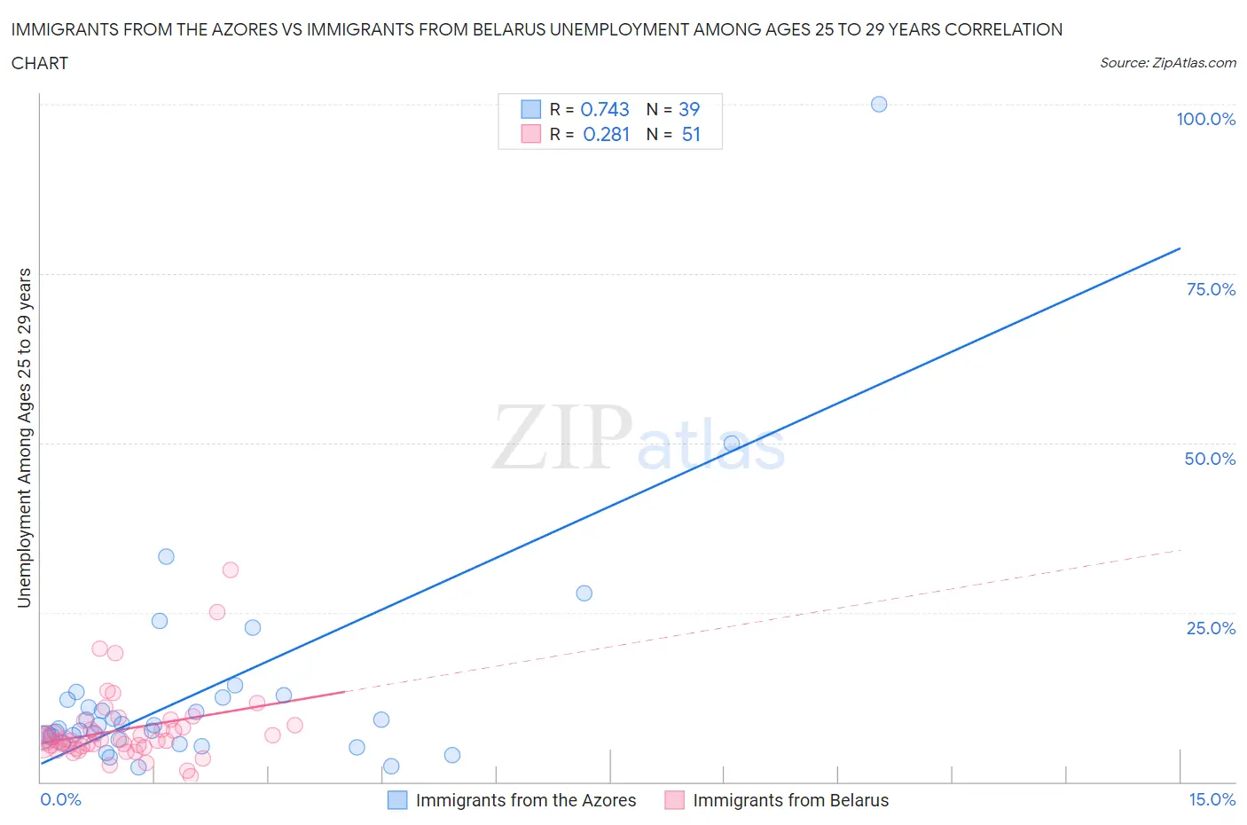 Immigrants from the Azores vs Immigrants from Belarus Unemployment Among Ages 25 to 29 years