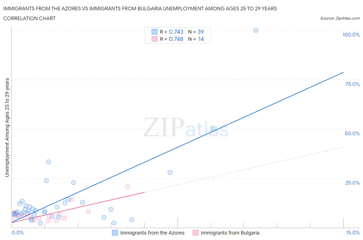 Immigrants from the Azores vs Immigrants from Bulgaria Unemployment Among Ages 25 to 29 years