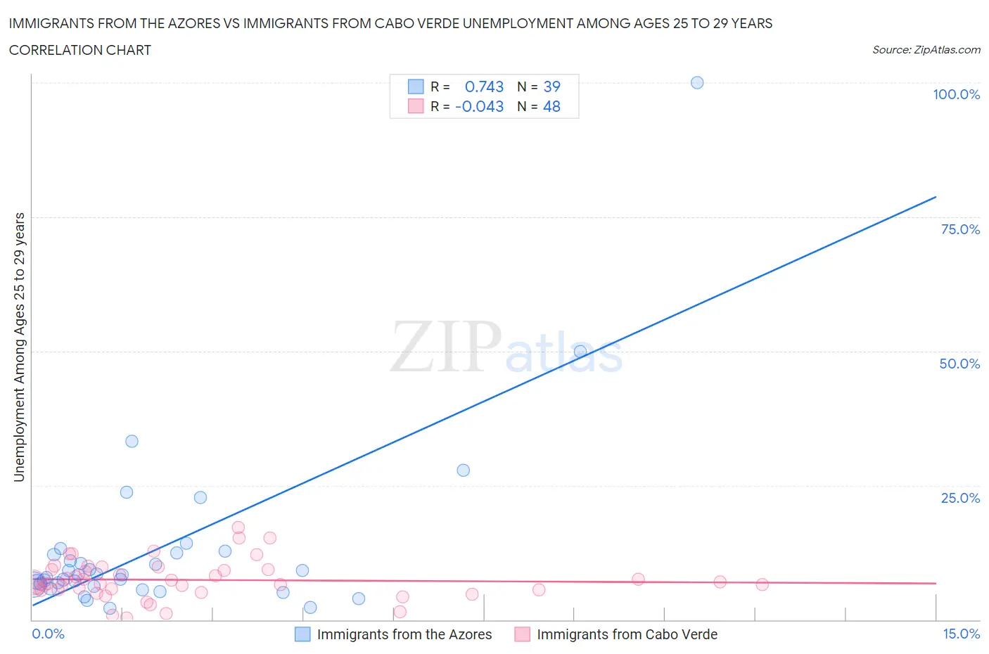 Immigrants from the Azores vs Immigrants from Cabo Verde Unemployment Among Ages 25 to 29 years