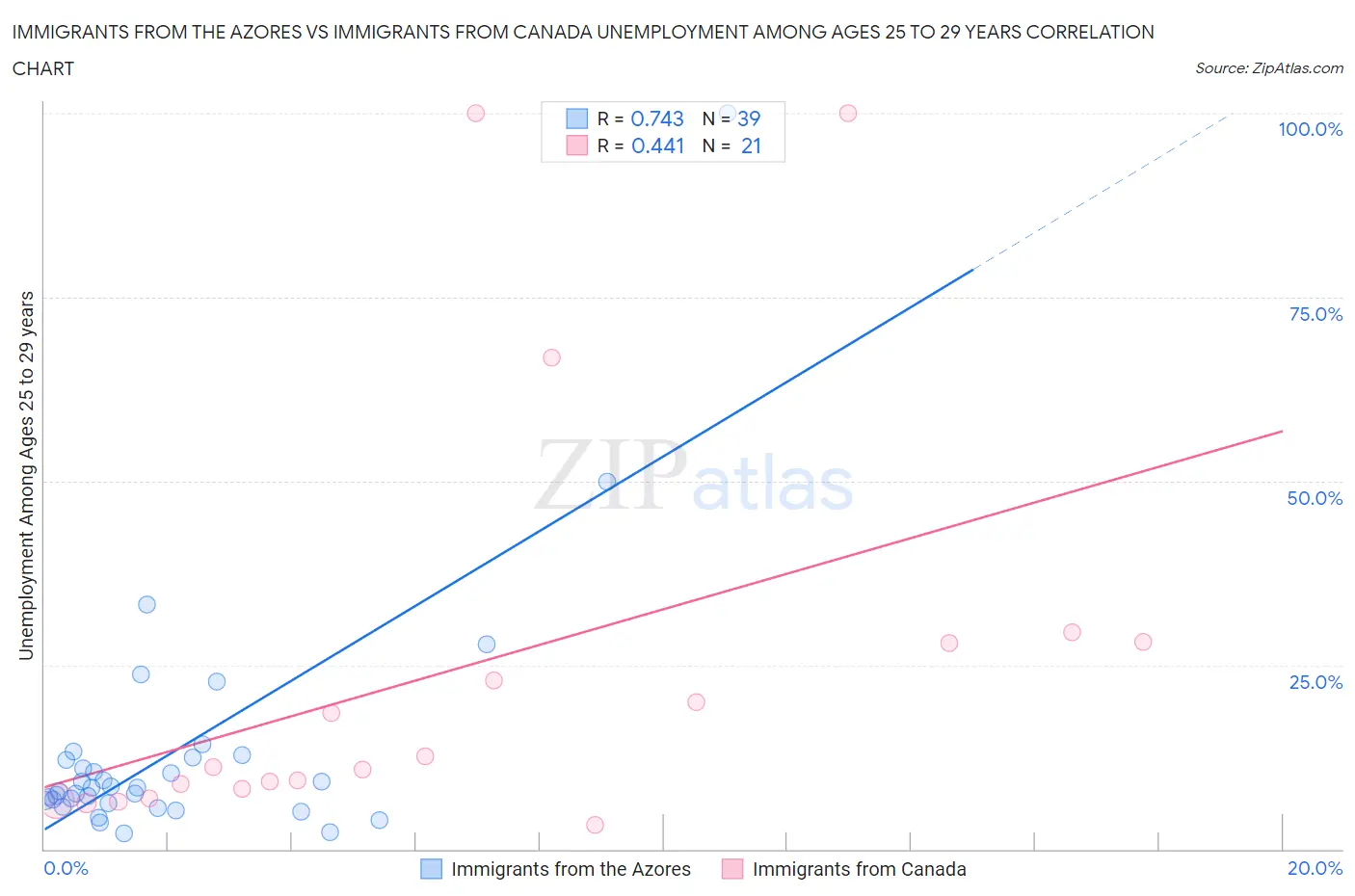 Immigrants from the Azores vs Immigrants from Canada Unemployment Among Ages 25 to 29 years
