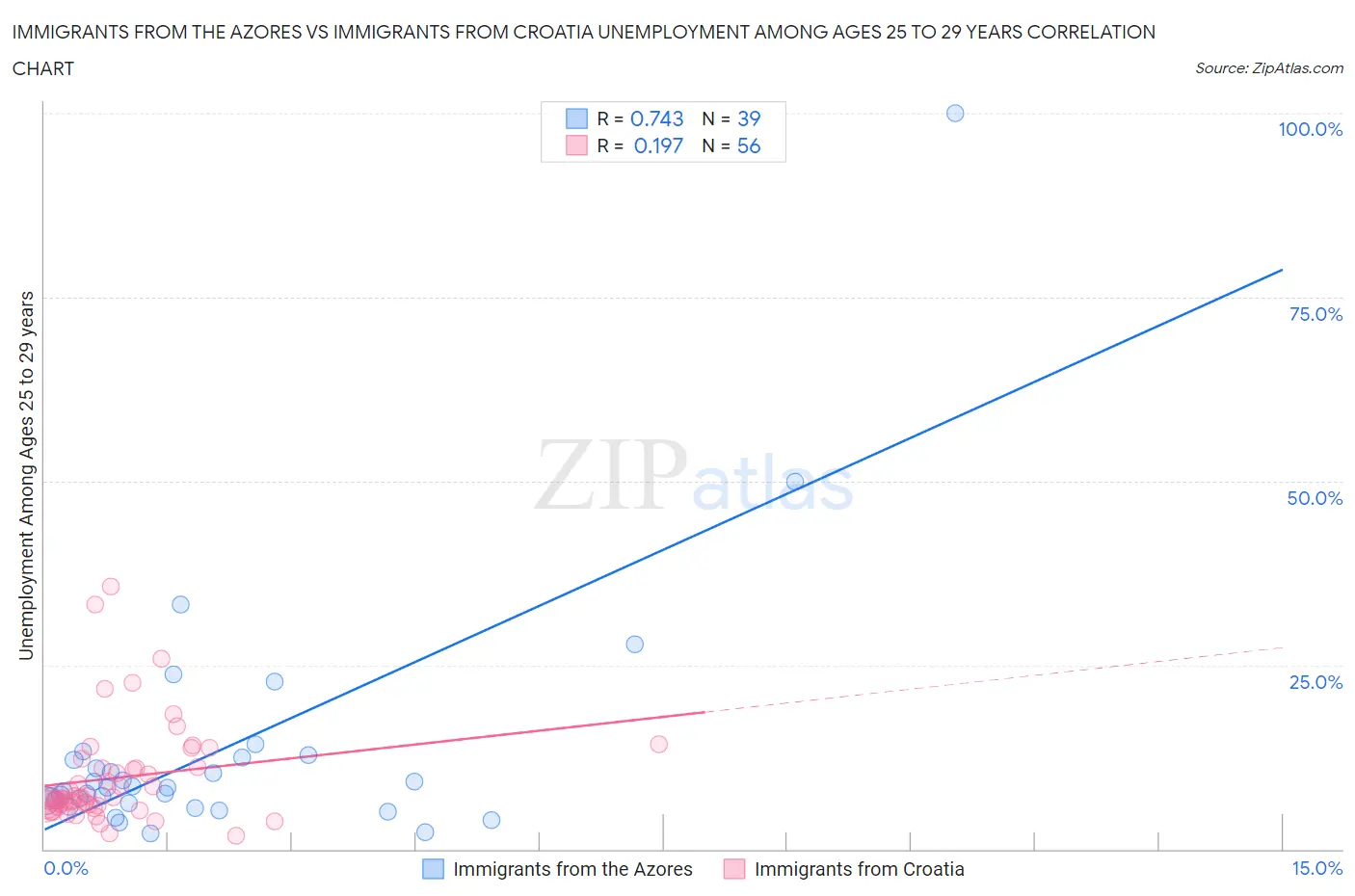 Immigrants from the Azores vs Immigrants from Croatia Unemployment Among Ages 25 to 29 years