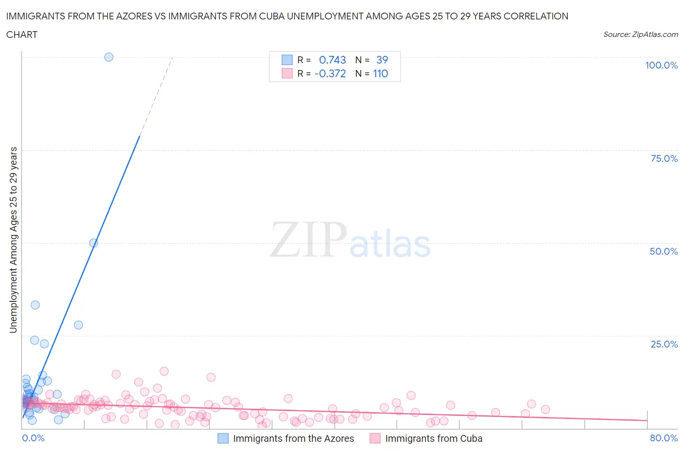 Immigrants from the Azores vs Immigrants from Cuba Unemployment Among Ages 25 to 29 years