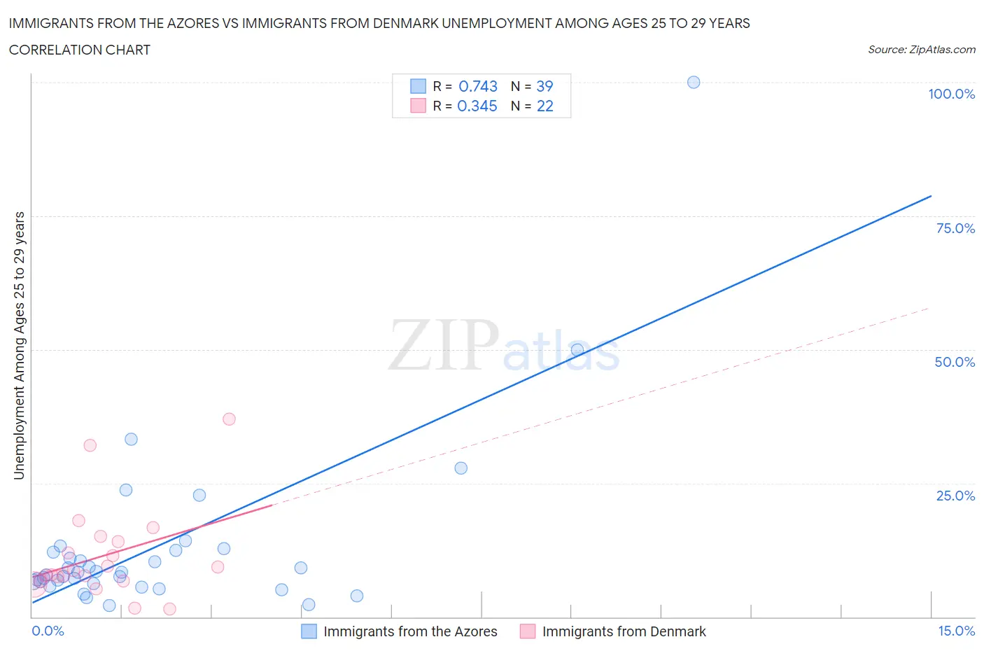 Immigrants from the Azores vs Immigrants from Denmark Unemployment Among Ages 25 to 29 years
