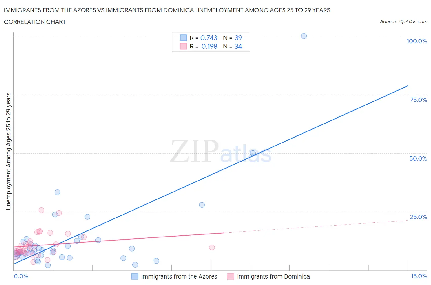Immigrants from the Azores vs Immigrants from Dominica Unemployment Among Ages 25 to 29 years