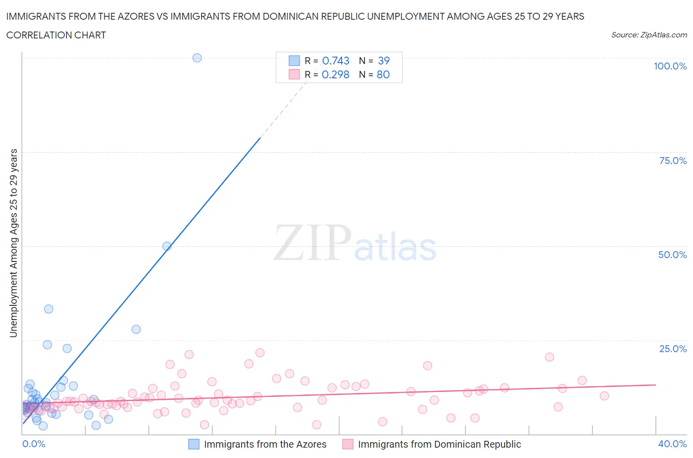Immigrants from the Azores vs Immigrants from Dominican Republic Unemployment Among Ages 25 to 29 years