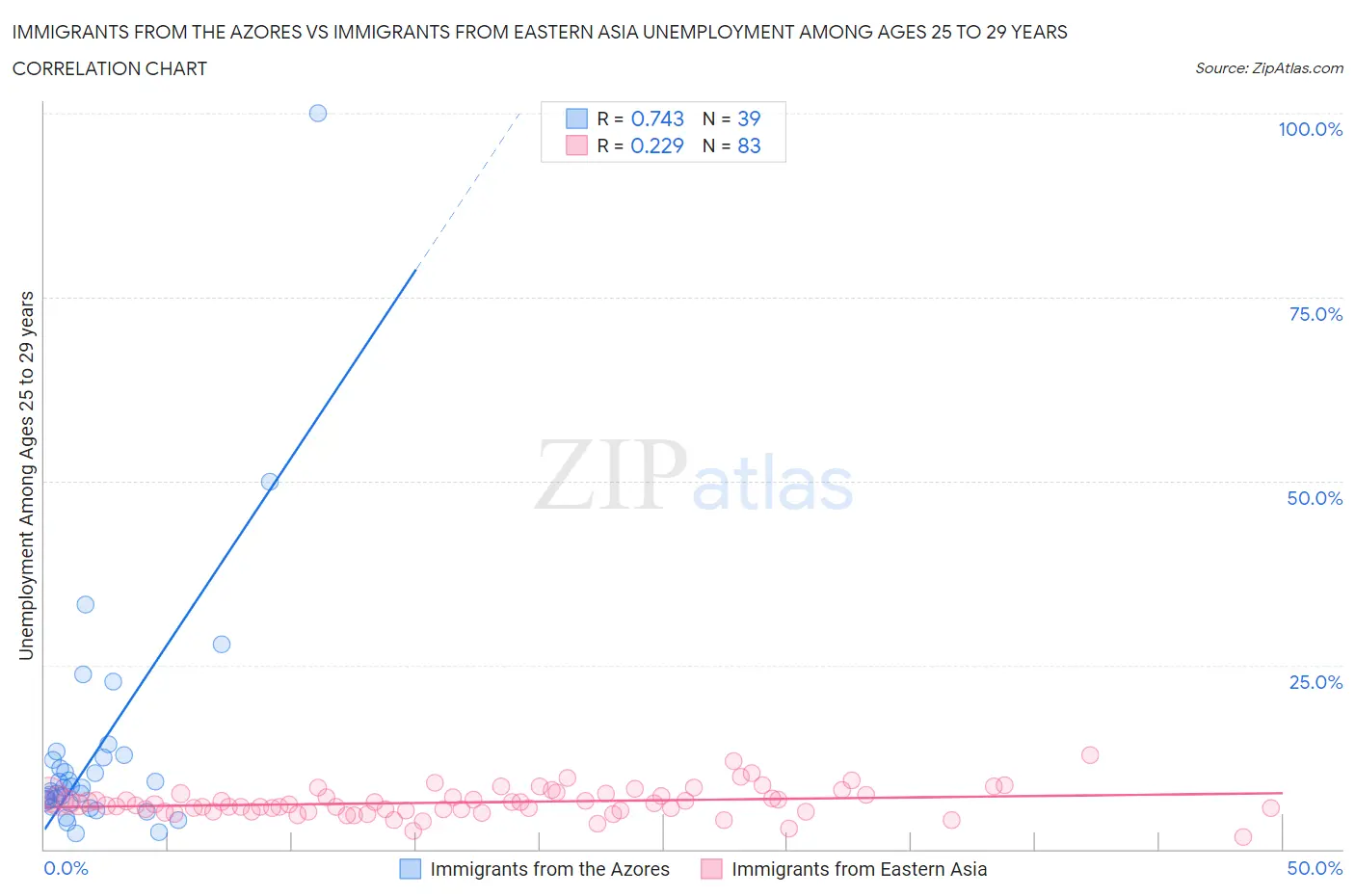 Immigrants from the Azores vs Immigrants from Eastern Asia Unemployment Among Ages 25 to 29 years